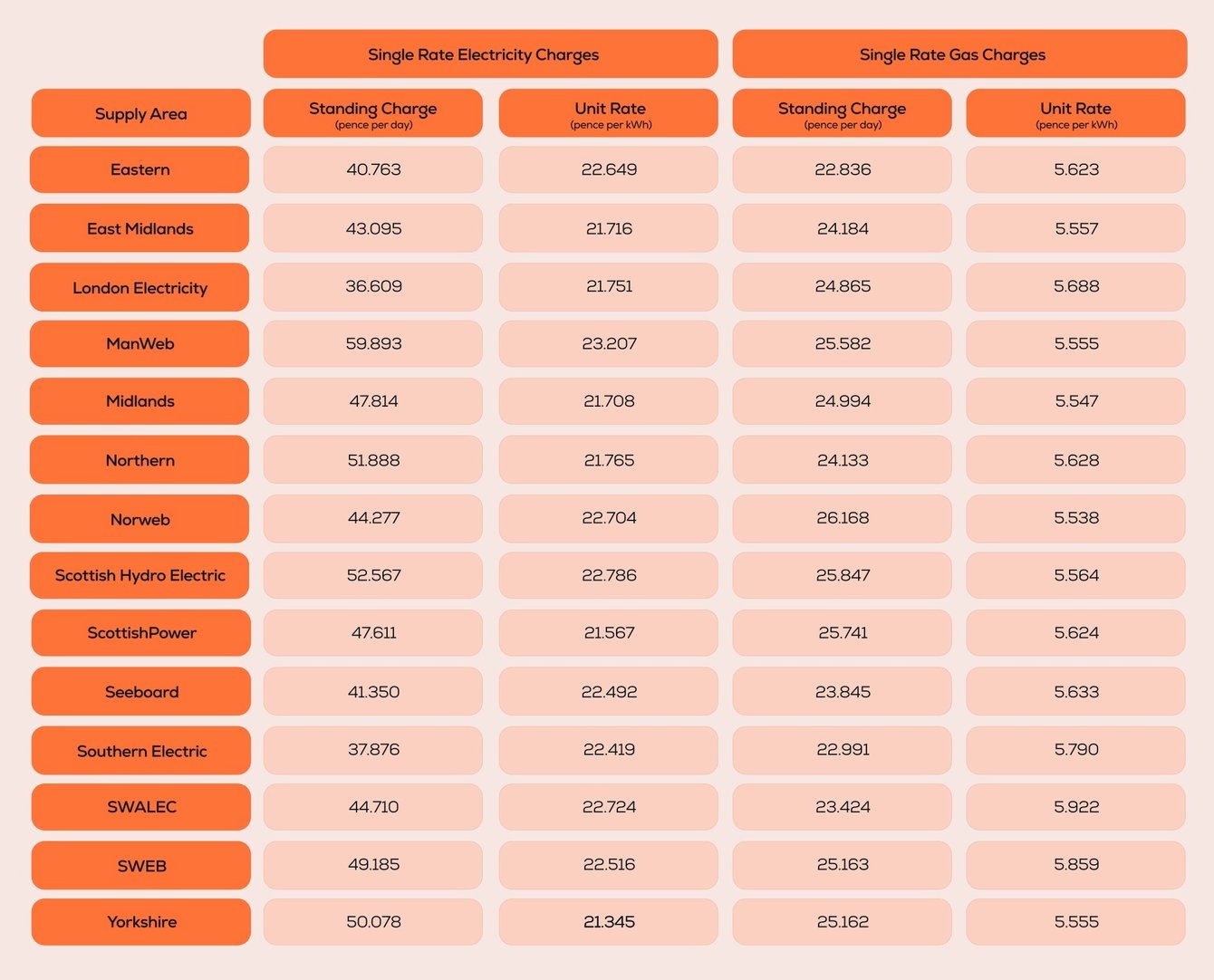 New Energy Tariff Confirmed With British Gas [Updated 23/07/2025]